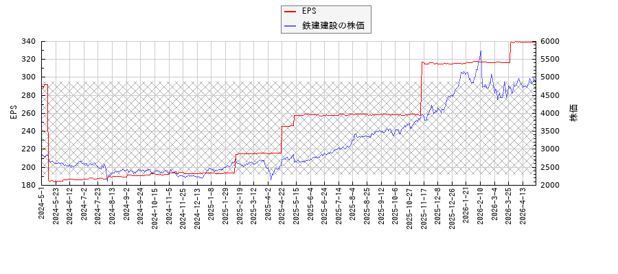 鉄建建設とEPSの比較チャート