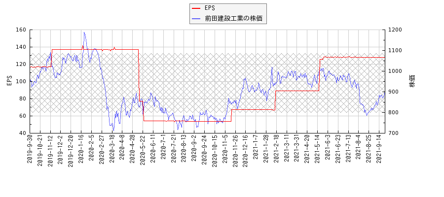 前田建設工業とEPSの比較チャート