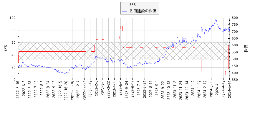 佐田建設とEPSの比較チャート