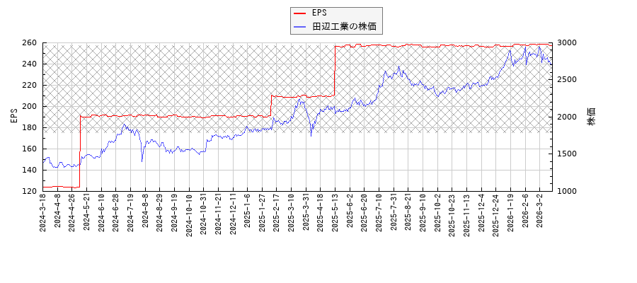 田辺工業とEPSの比較チャート