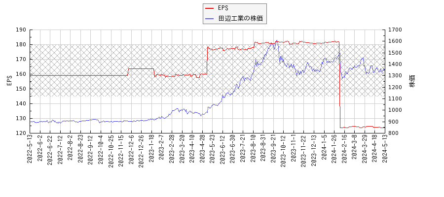 田辺工業とEPSの比較チャート
