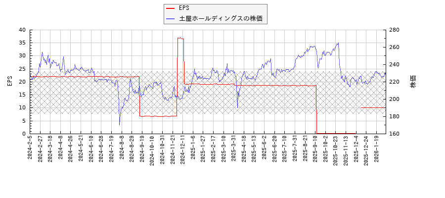 土屋ホールディングスとEPSの比較チャート