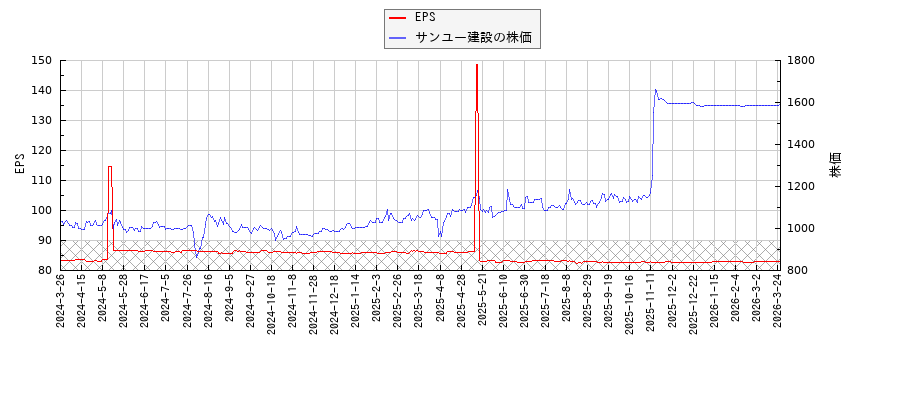 サンユー建設とEPSの比較チャート