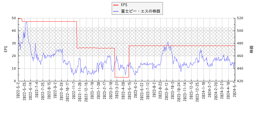 富士ピー・エスとEPSの比較チャート