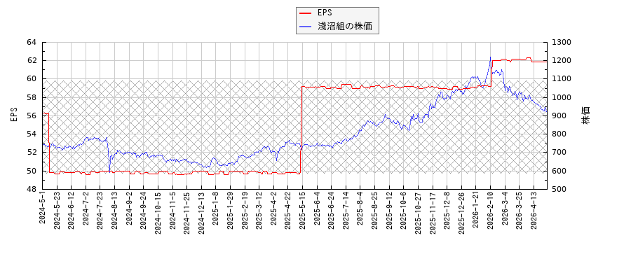 淺沼組とEPSの比較チャート