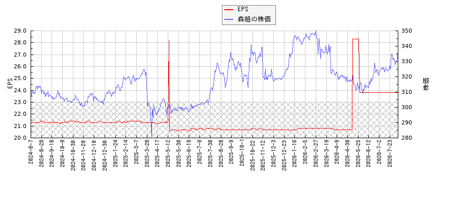 森組とEPSの比較チャート