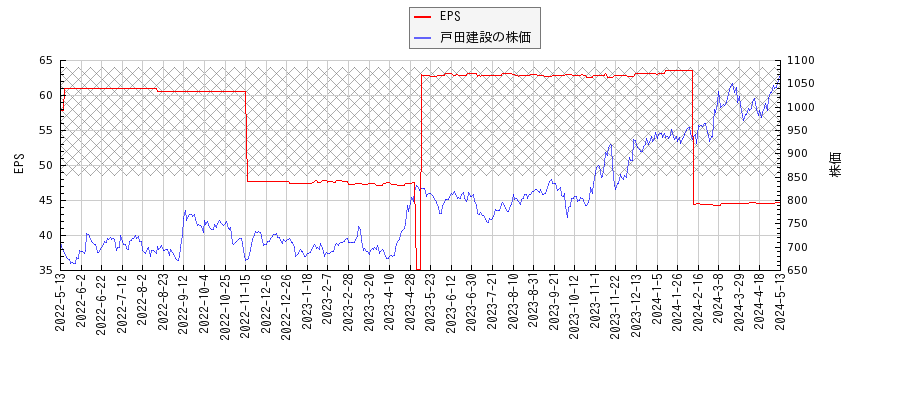 戸田建設とEPSの比較チャート