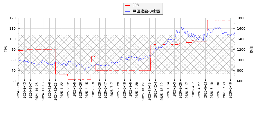 戸田建設とEPSの比較チャート