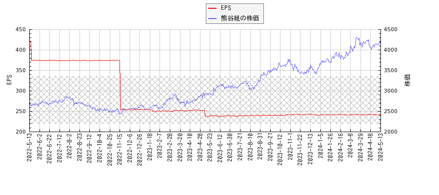 熊谷組とEPSの比較チャート
