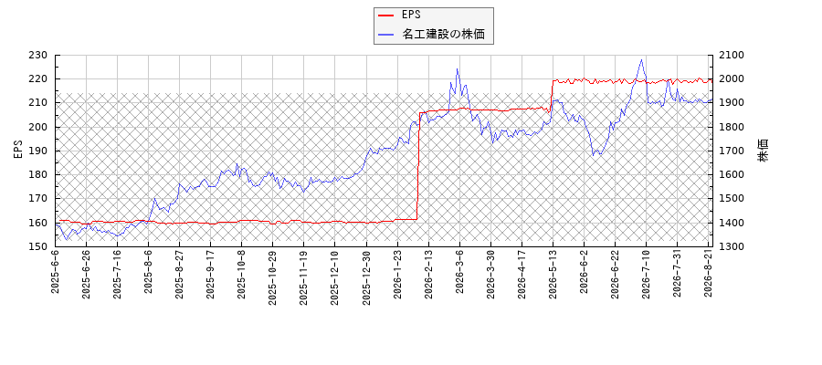 名工建設とEPSの比較チャート