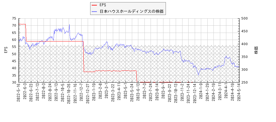日本ハウスホールディングスとEPSの比較チャート