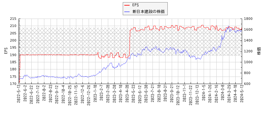 新日本建設とEPSの比較チャート