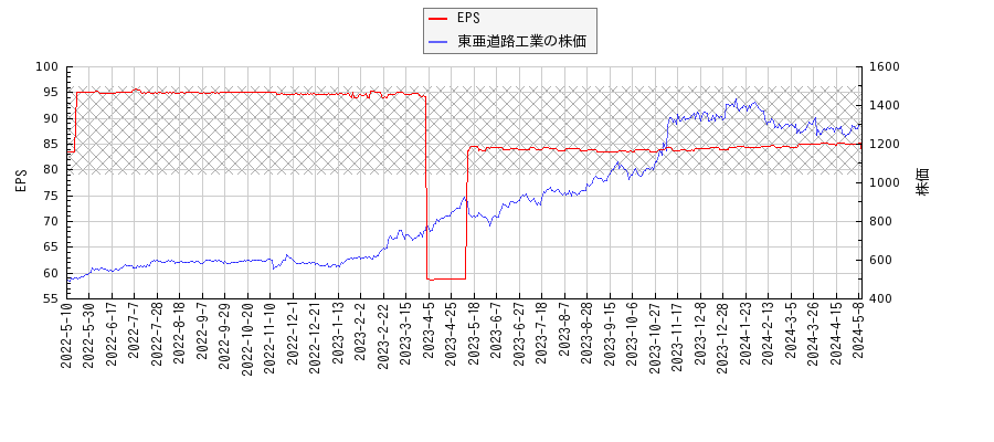 東亜道路工業とEPSの比較チャート