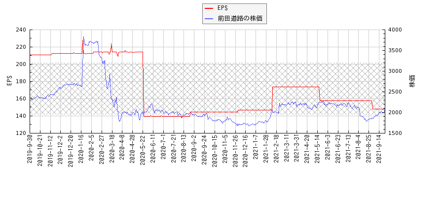 前田道路とEPSの比較チャート