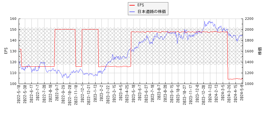 日本道路とEPSの比較チャート
