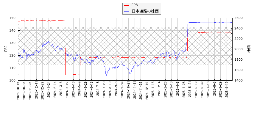 日本道路とEPSの比較チャート
