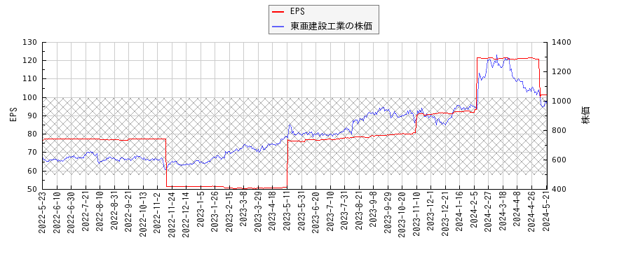 東亜建設工業とEPSの比較チャート