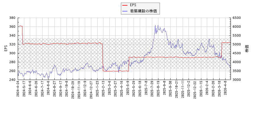 若築建設とEPSの比較チャート
