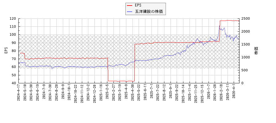 五洋建設とEPSの比較チャート