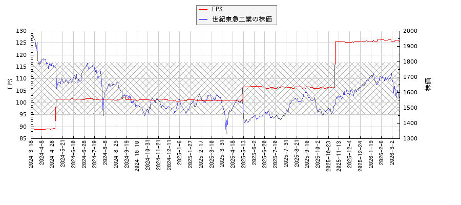 世紀東急工業とEPSの比較チャート