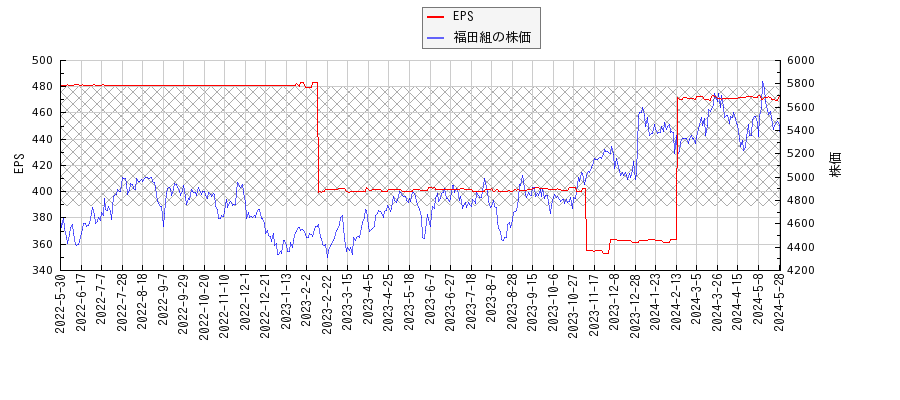 福田組とEPSの比較チャート