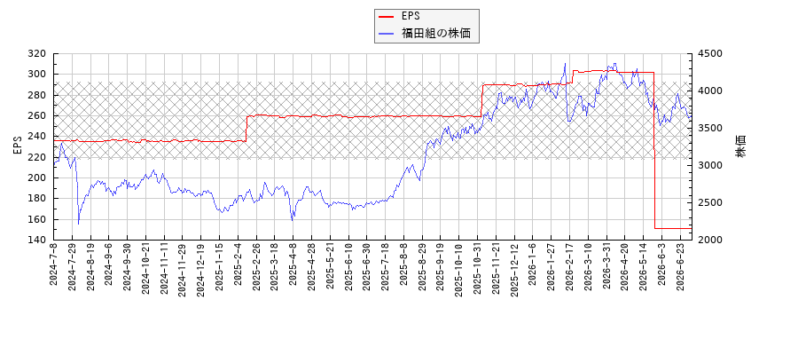 福田組とEPSの比較チャート