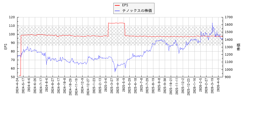 テノックスとEPSの比較チャート