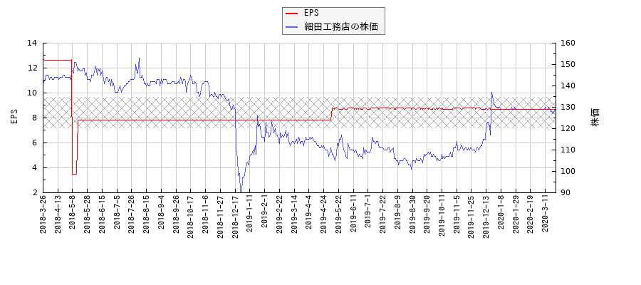 細田工務店とEPSの比較チャート
