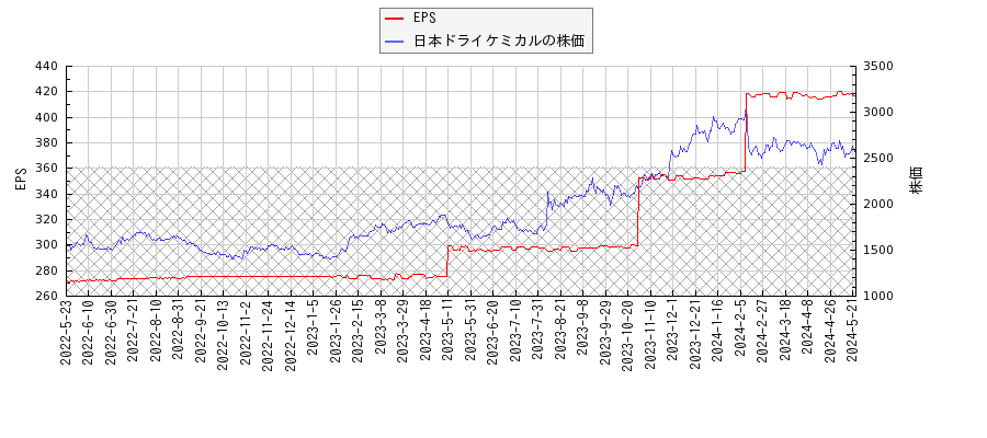 日本ドライケミカルとEPSの比較チャート