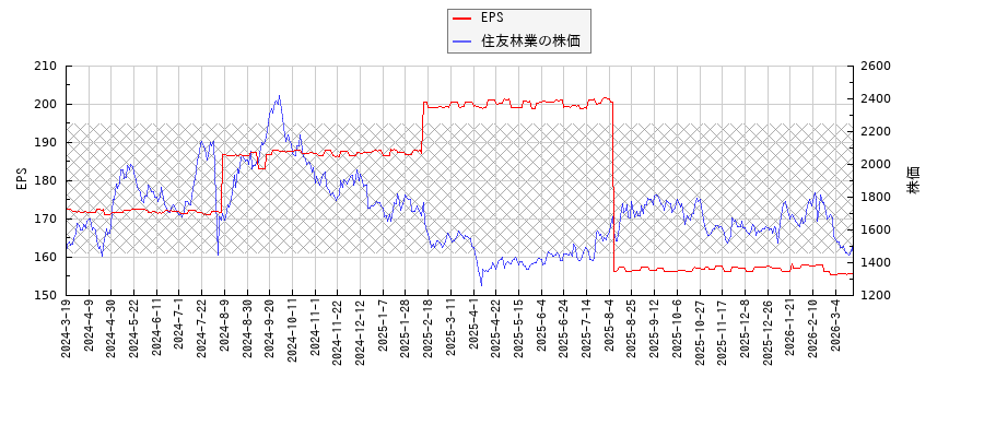住友林業とEPSの比較チャート