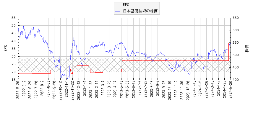 日本基礎技術とEPSの比較チャート