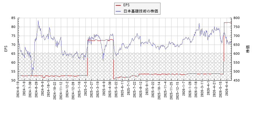 日本基礎技術とEPSの比較チャート