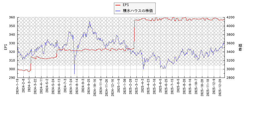 積水ハウスとEPSの比較チャート