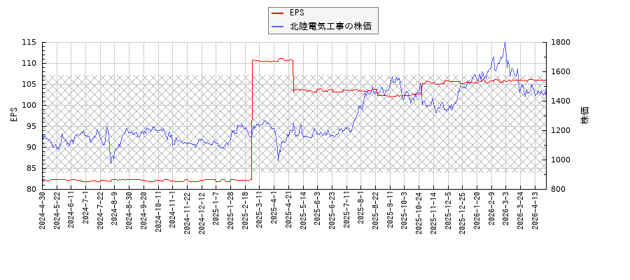 北陸電気工事とEPSの比較チャート