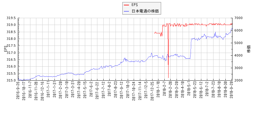 日本電通とEPSの比較チャート