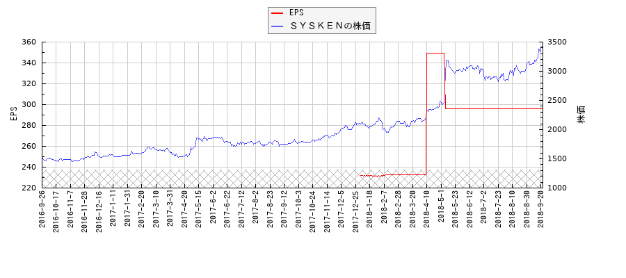 ＳＹＳＫＥＮとEPSの比較チャート
