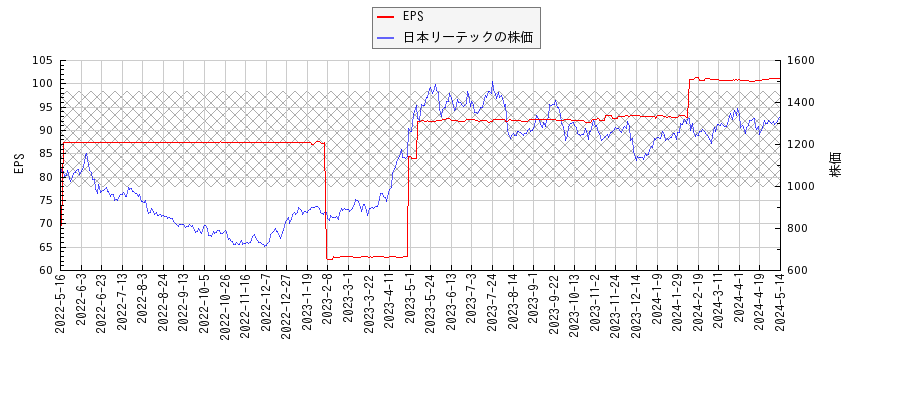 日本リーテックとEPSの比較チャート