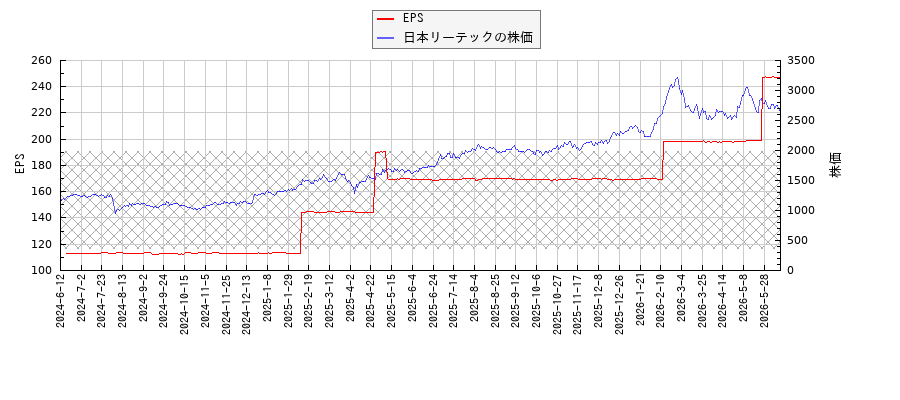 日本リーテックとEPSの比較チャート