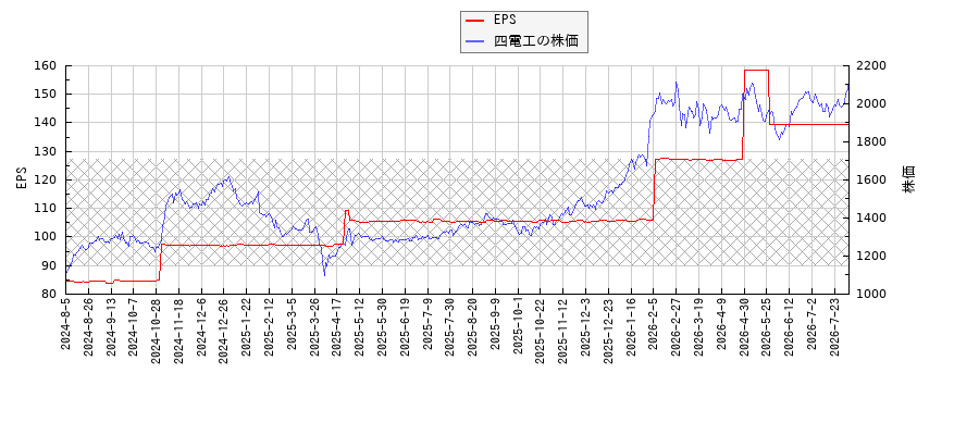 四電工とEPSの比較チャート