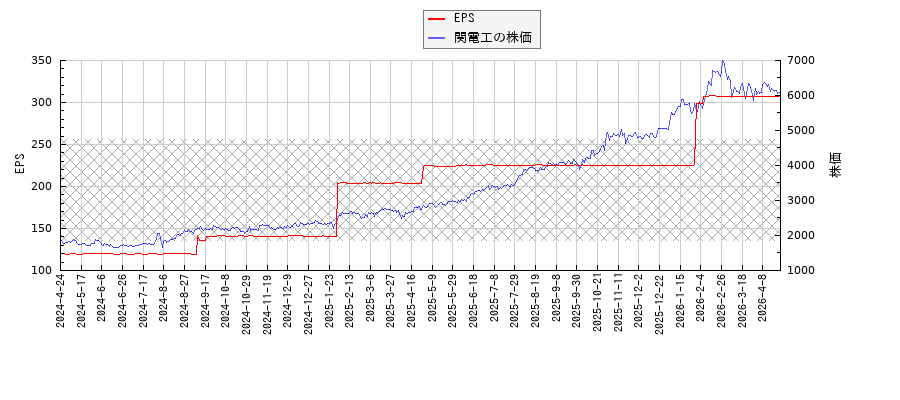 関電工とEPSの比較チャート