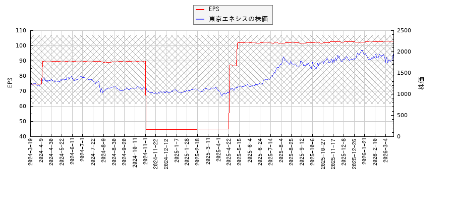 東京エネシスとEPSの比較チャート