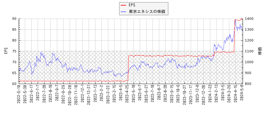 東京エネシスとEPSの比較チャート