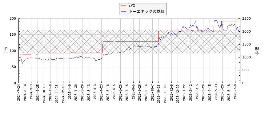 トーエネックとEPSの比較チャート