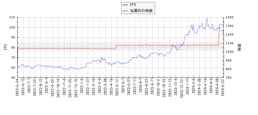 弘電社とEPSの比較チャート