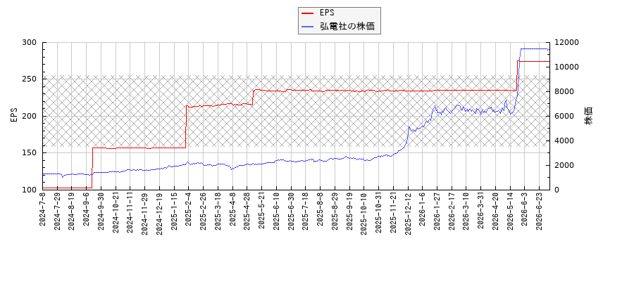 弘電社とEPSの比較チャート