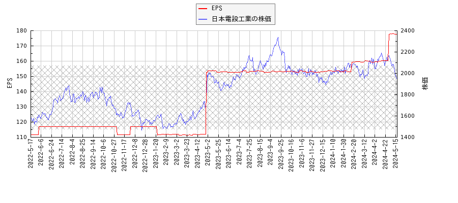 日本電設工業とEPSの比較チャート