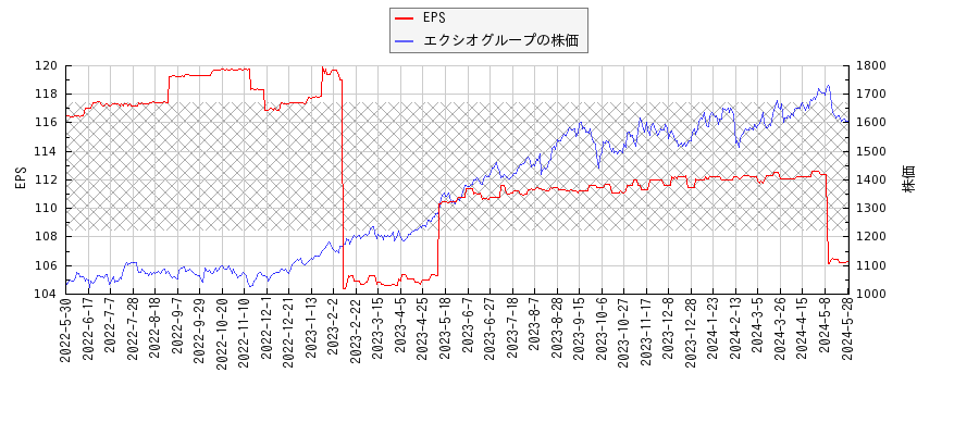 エクシオグループとEPSの比較チャート
