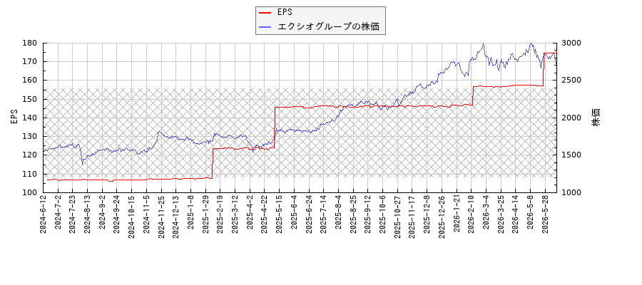 エクシオグループとEPSの比較チャート