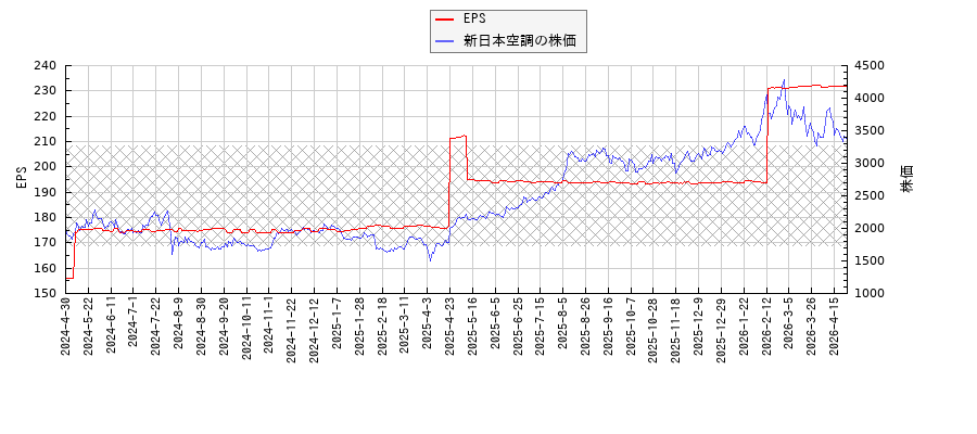 新日本空調とEPSの比較チャート