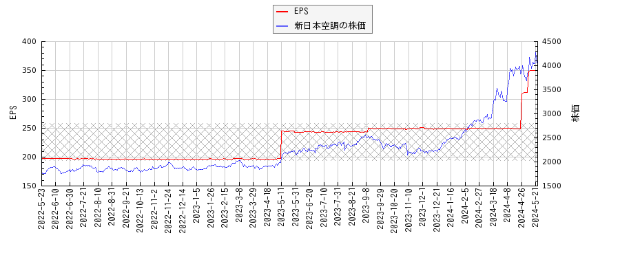 新日本空調とEPSの比較チャート